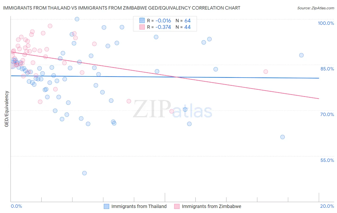 Immigrants from Thailand vs Immigrants from Zimbabwe GED/Equivalency