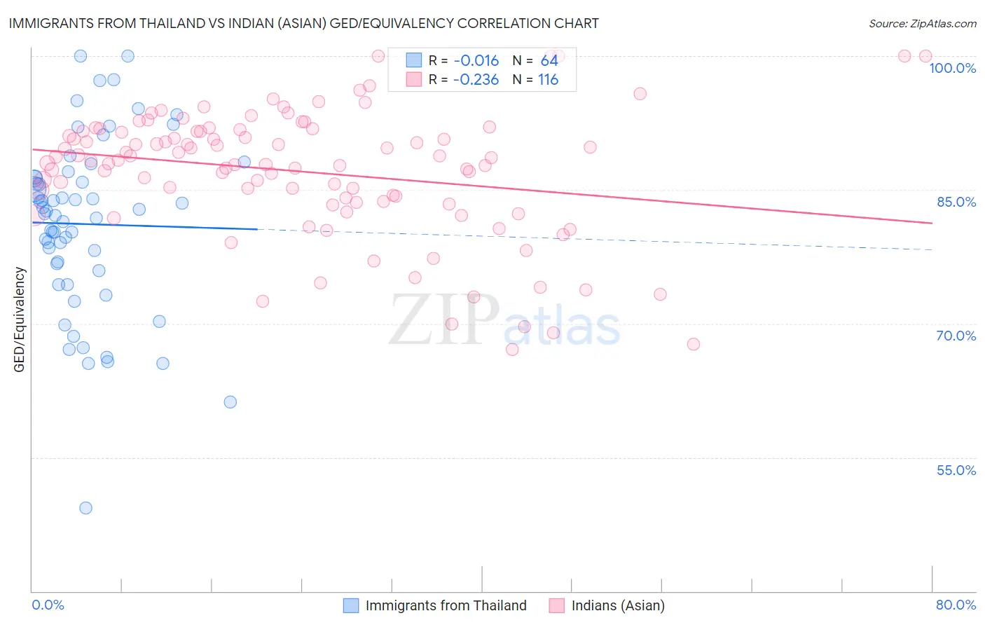 Immigrants from Thailand vs Indian (Asian) GED/Equivalency