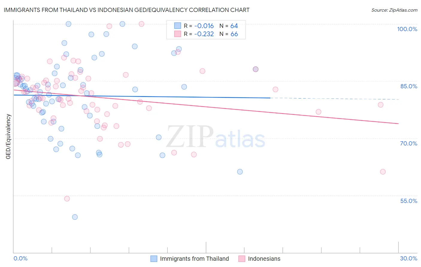 Immigrants from Thailand vs Indonesian GED/Equivalency