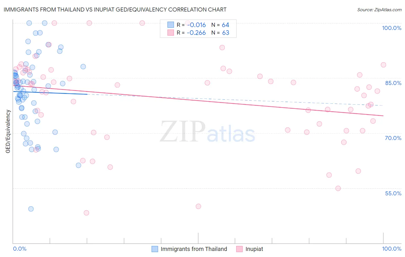 Immigrants from Thailand vs Inupiat GED/Equivalency
