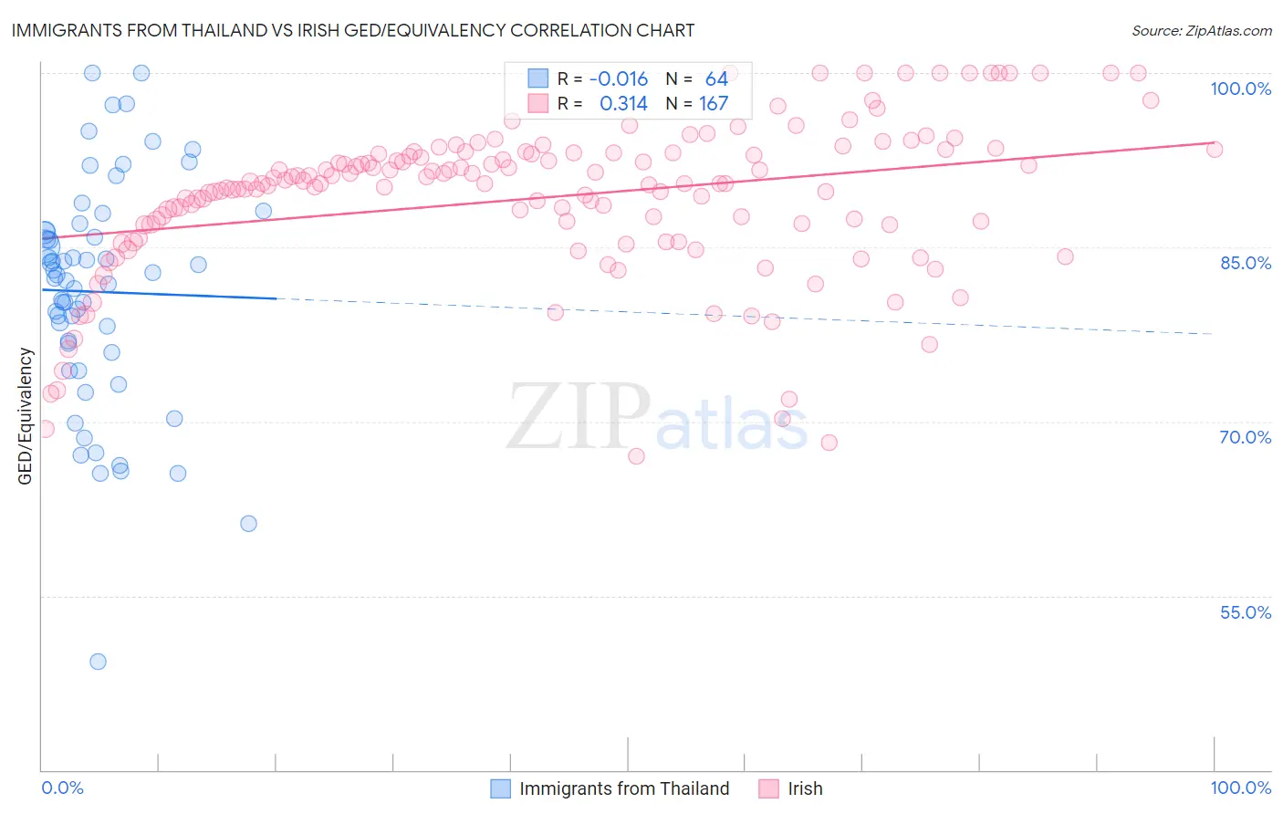Immigrants from Thailand vs Irish GED/Equivalency