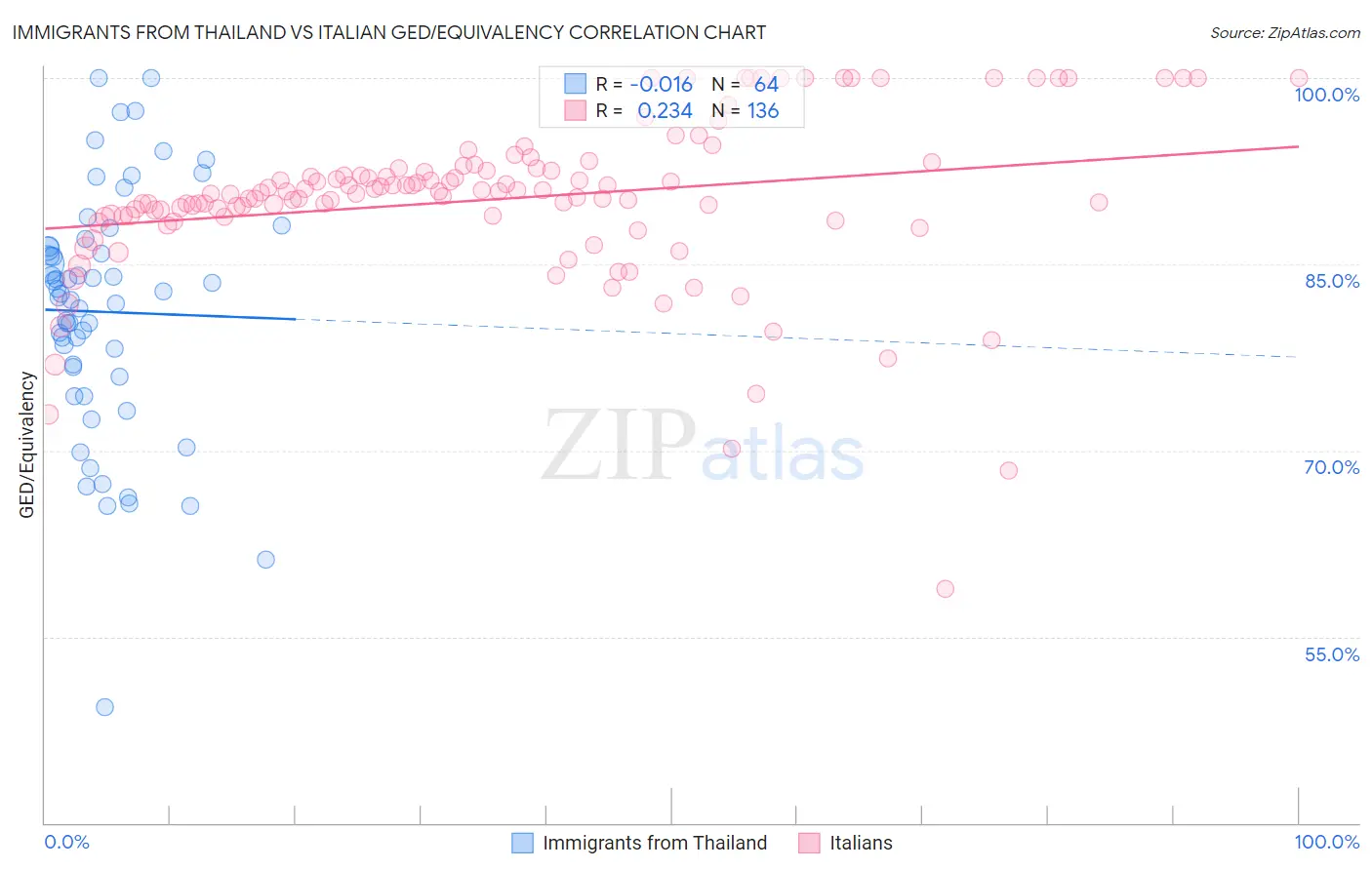 Immigrants from Thailand vs Italian GED/Equivalency