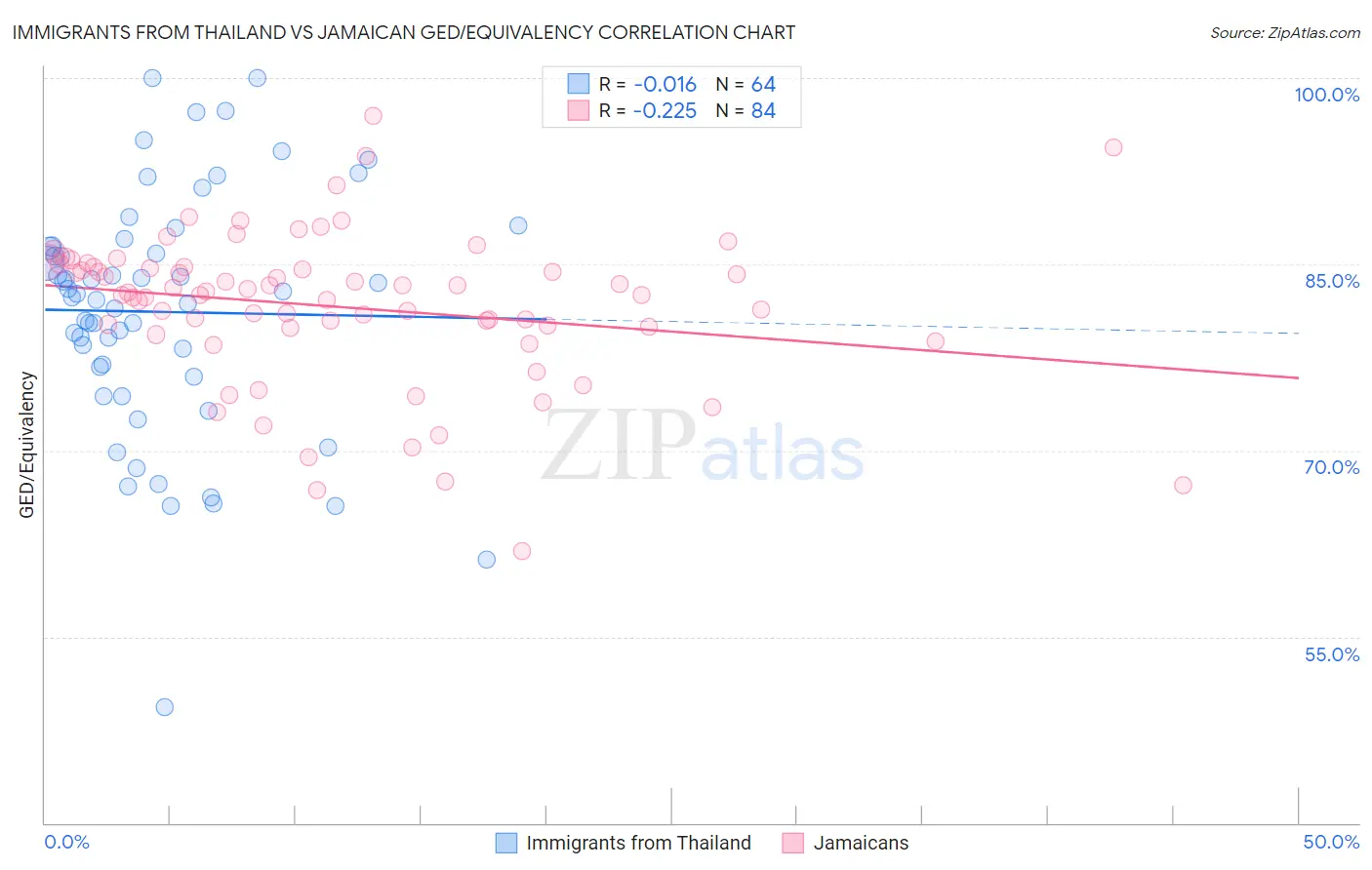 Immigrants from Thailand vs Jamaican GED/Equivalency