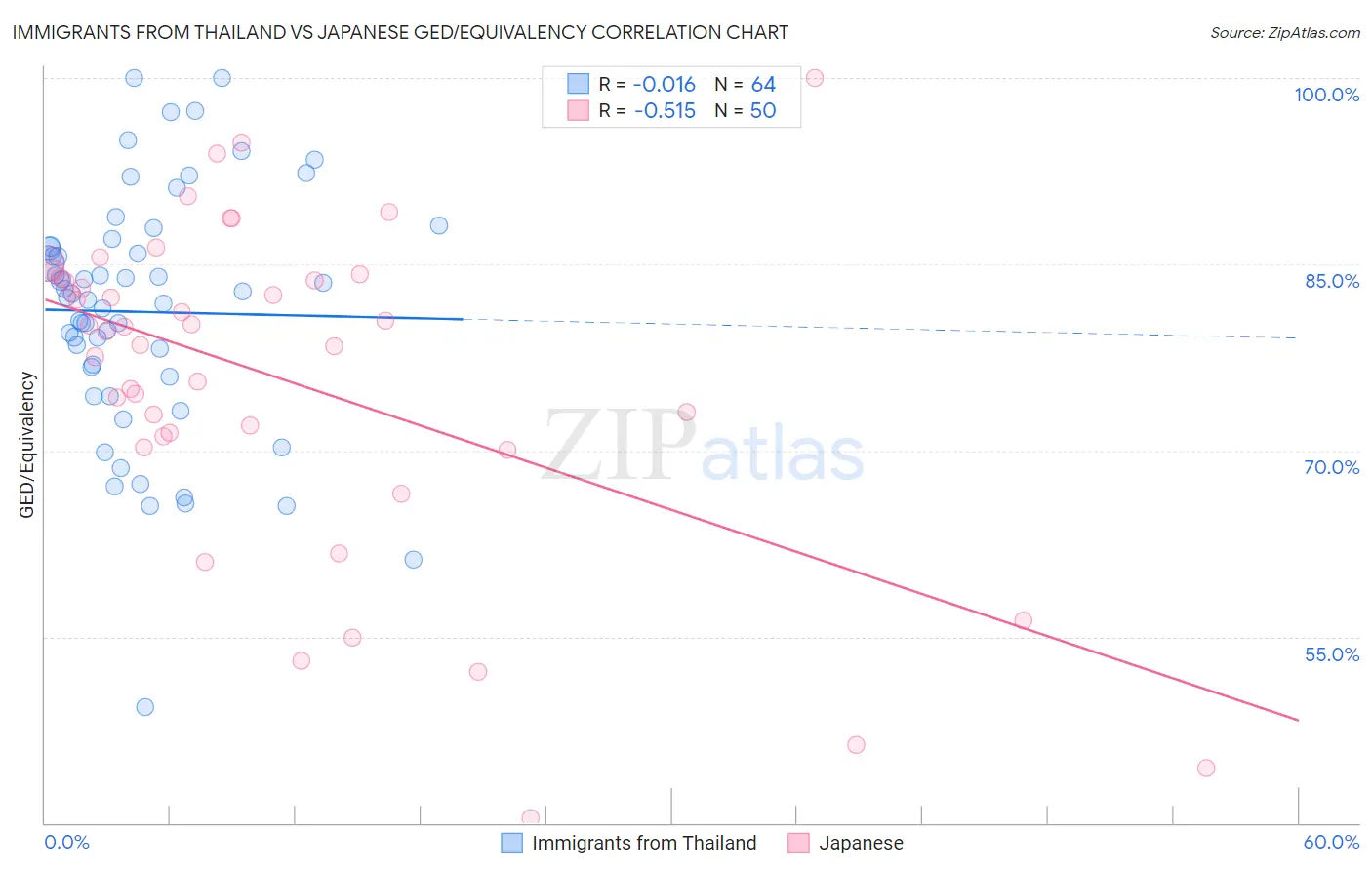Immigrants from Thailand vs Japanese GED/Equivalency