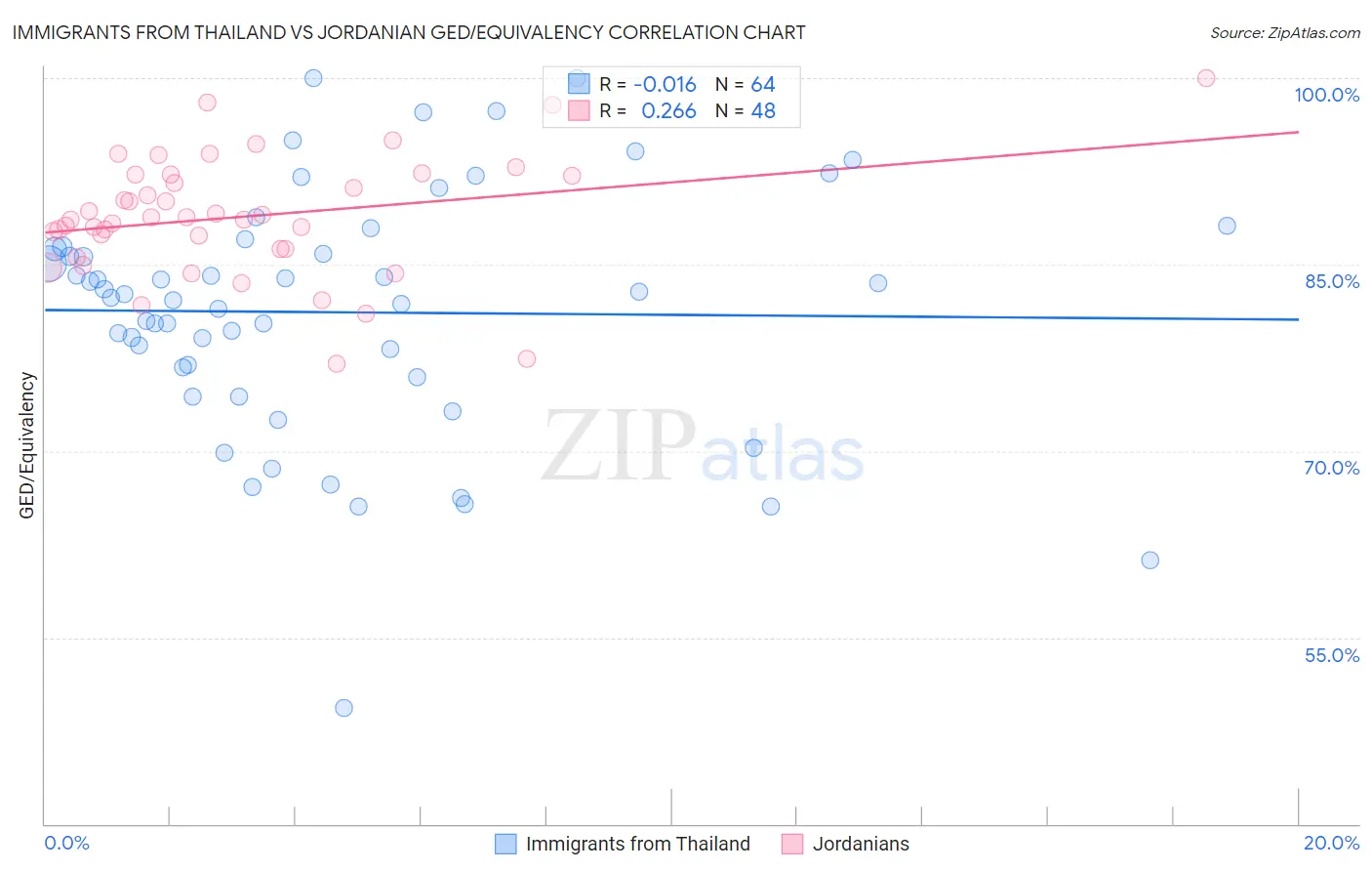 Immigrants from Thailand vs Jordanian GED/Equivalency