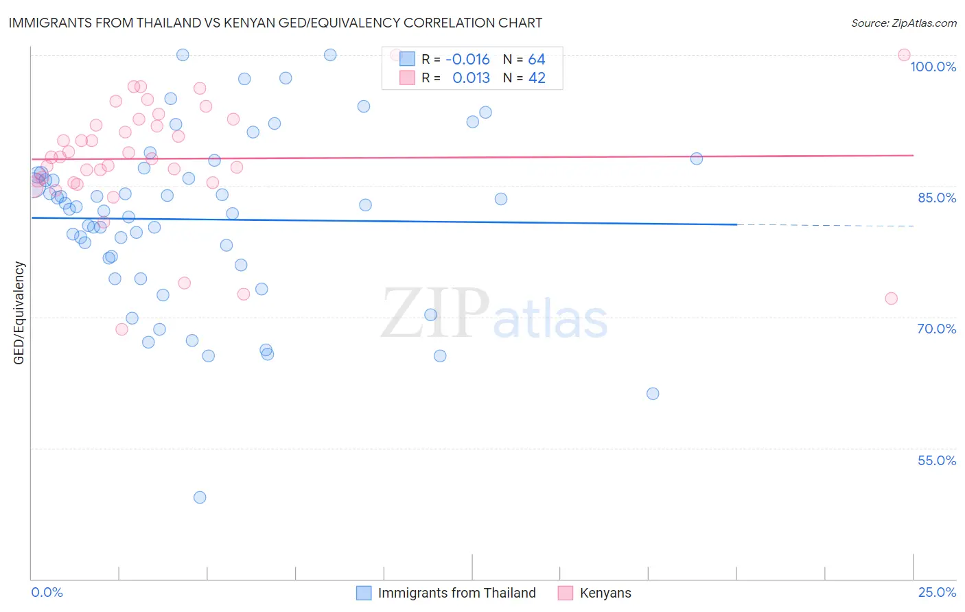 Immigrants from Thailand vs Kenyan GED/Equivalency