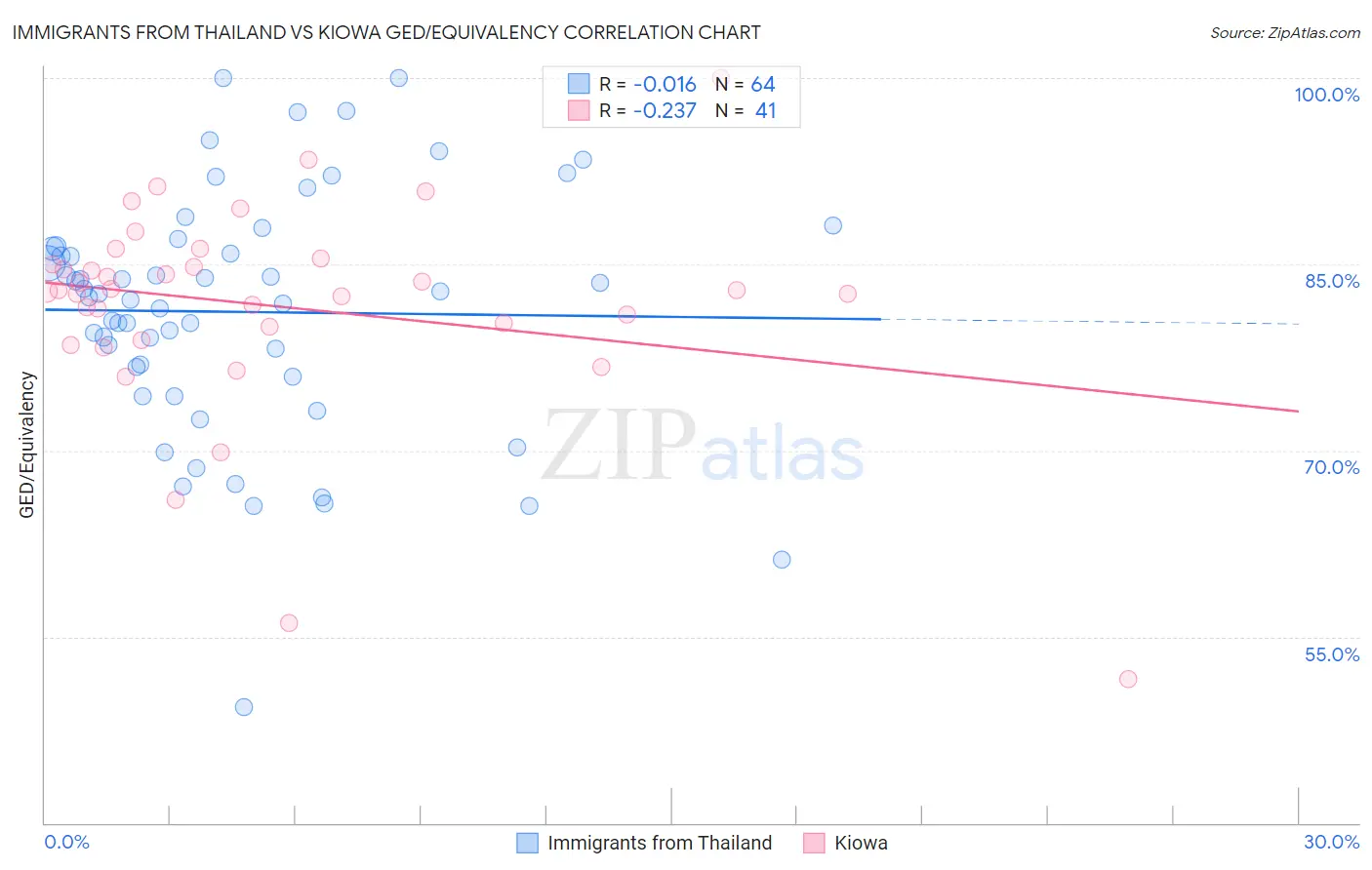 Immigrants from Thailand vs Kiowa GED/Equivalency