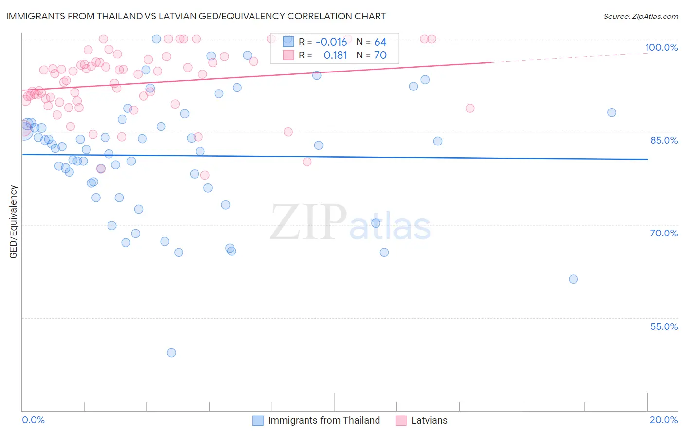 Immigrants from Thailand vs Latvian GED/Equivalency