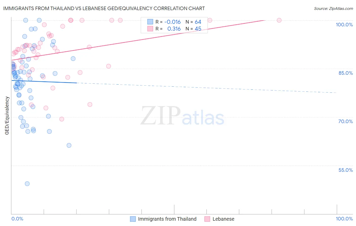 Immigrants from Thailand vs Lebanese GED/Equivalency