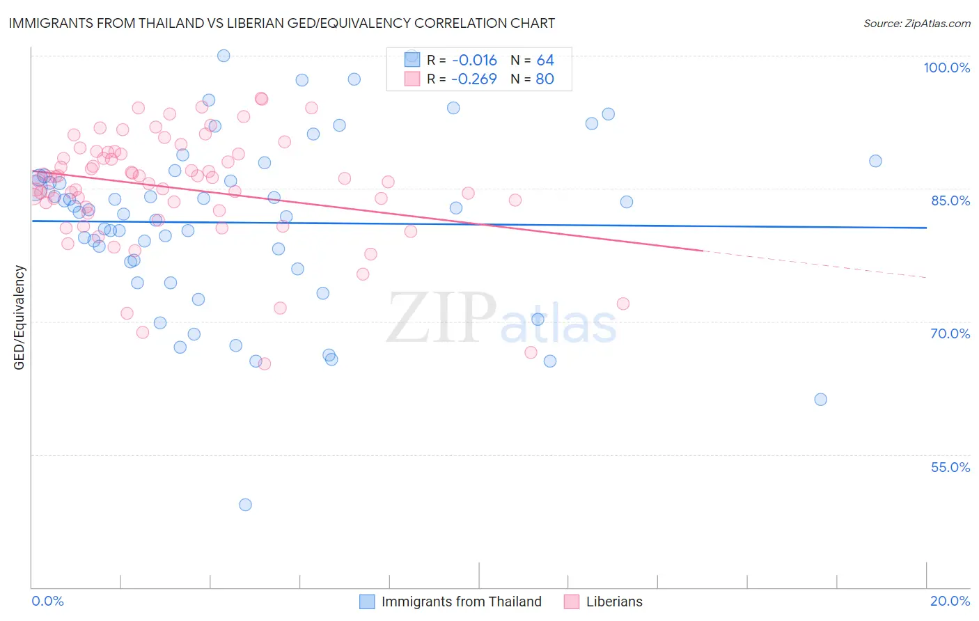 Immigrants from Thailand vs Liberian GED/Equivalency