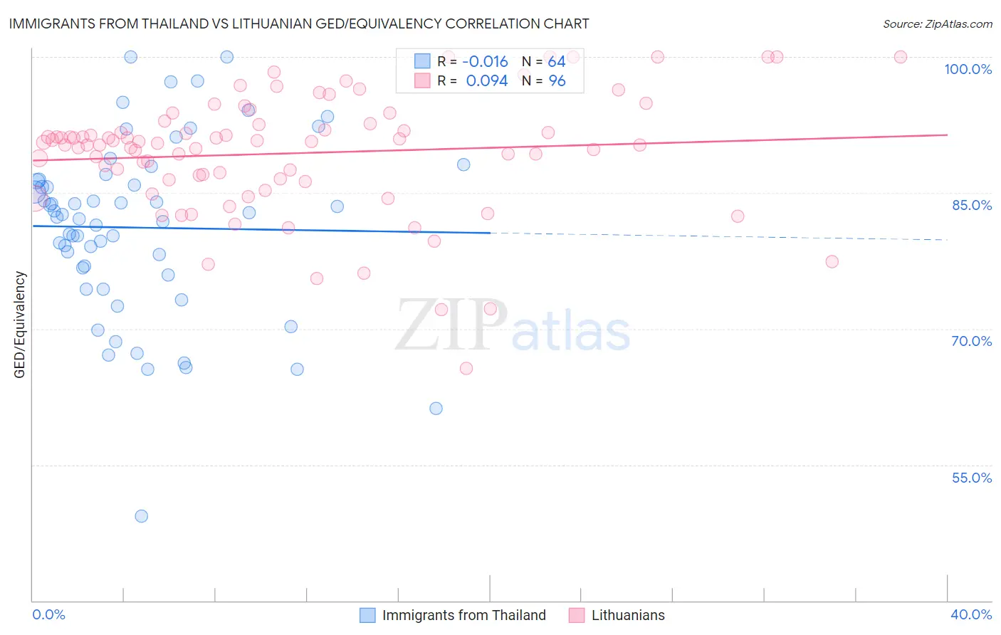 Immigrants from Thailand vs Lithuanian GED/Equivalency