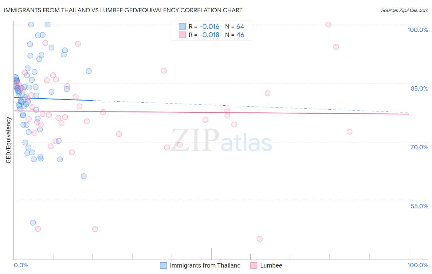 Immigrants from Thailand vs Lumbee GED/Equivalency