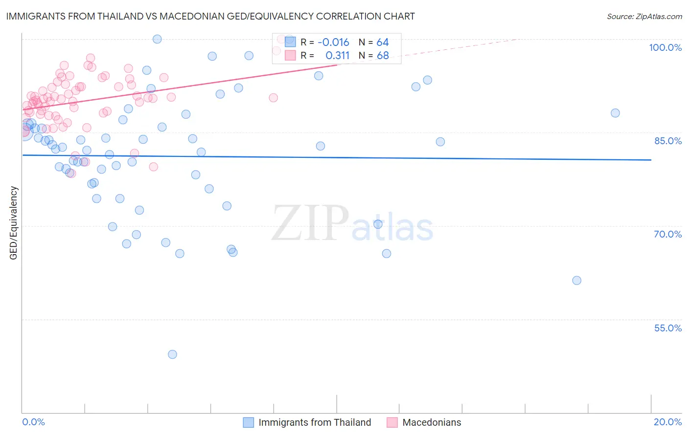 Immigrants from Thailand vs Macedonian GED/Equivalency