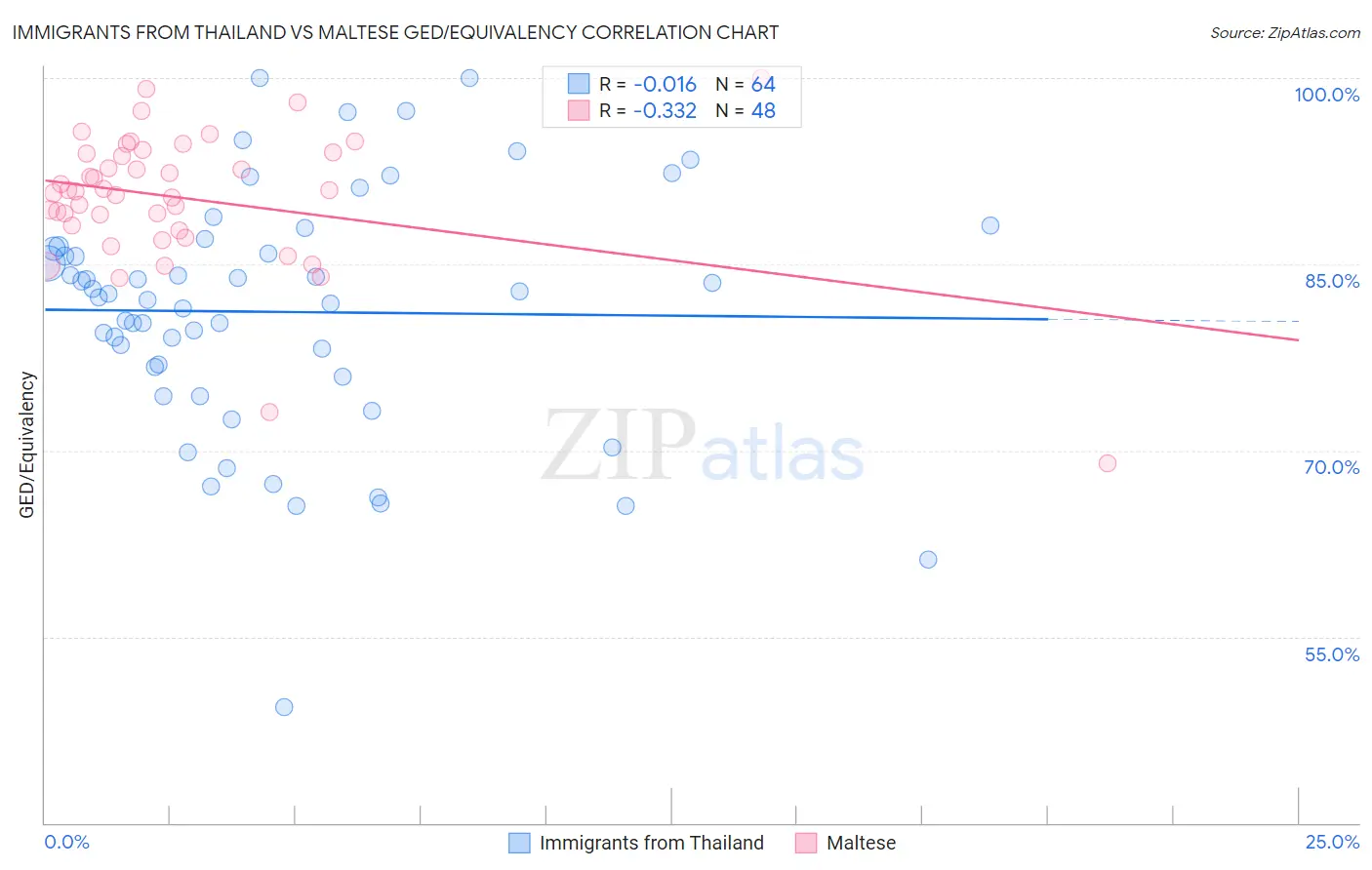 Immigrants from Thailand vs Maltese GED/Equivalency