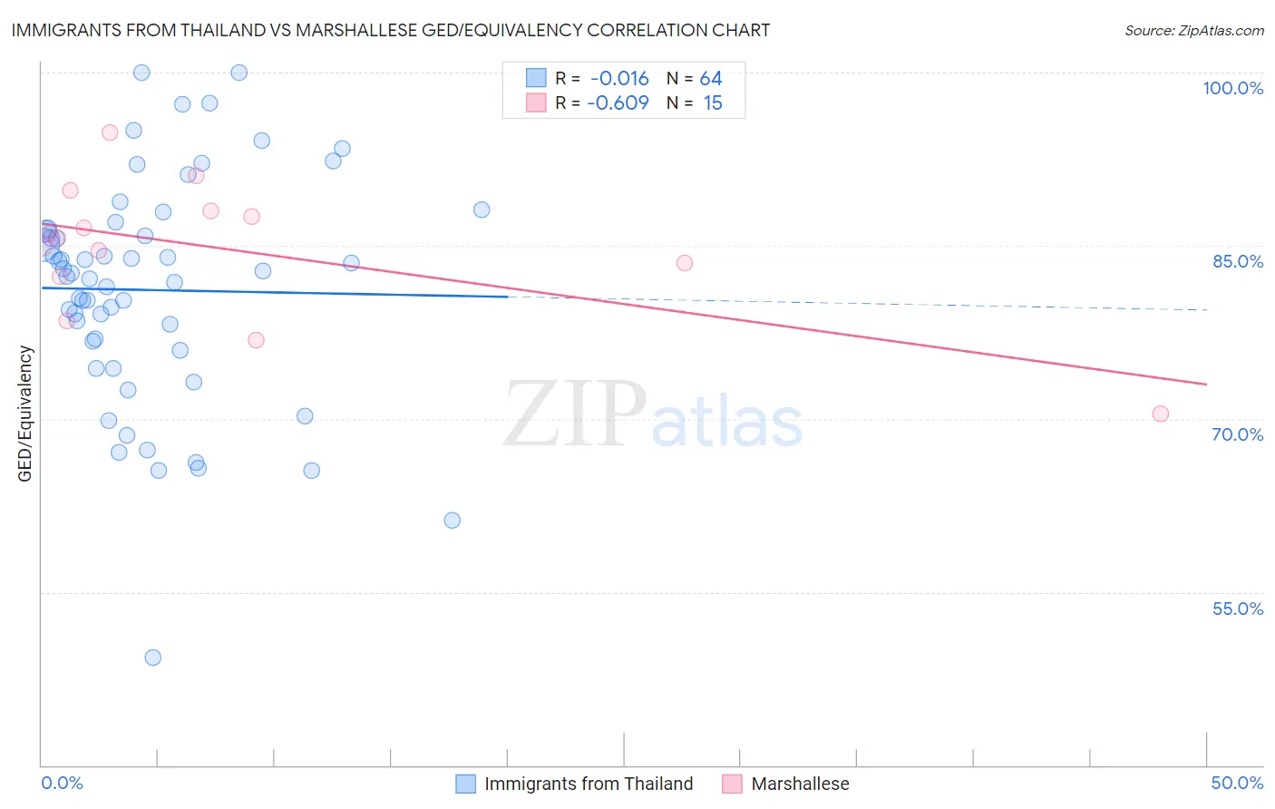 Immigrants from Thailand vs Marshallese GED/Equivalency