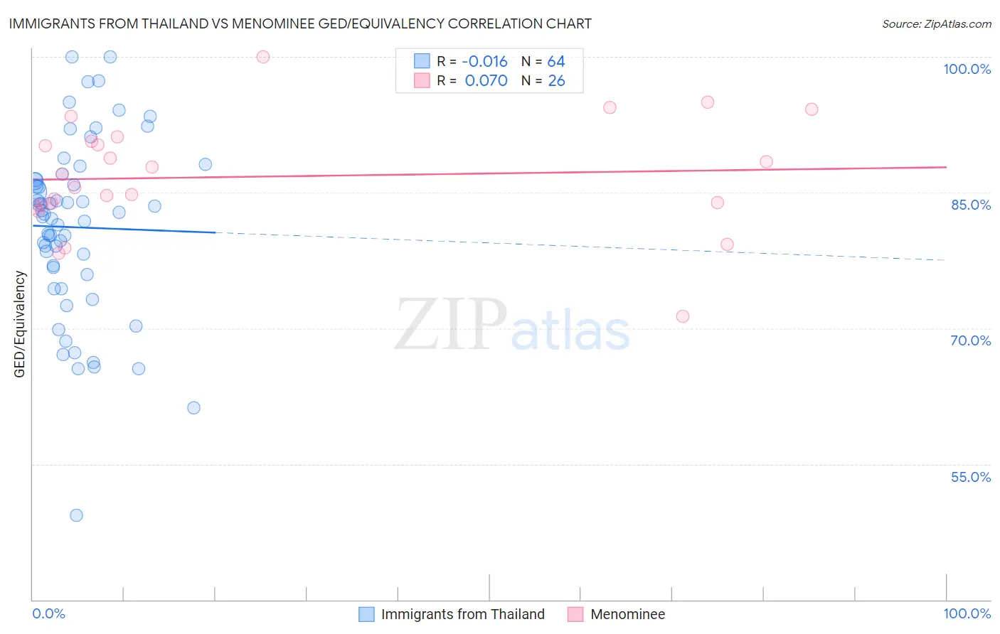 Immigrants from Thailand vs Menominee GED/Equivalency