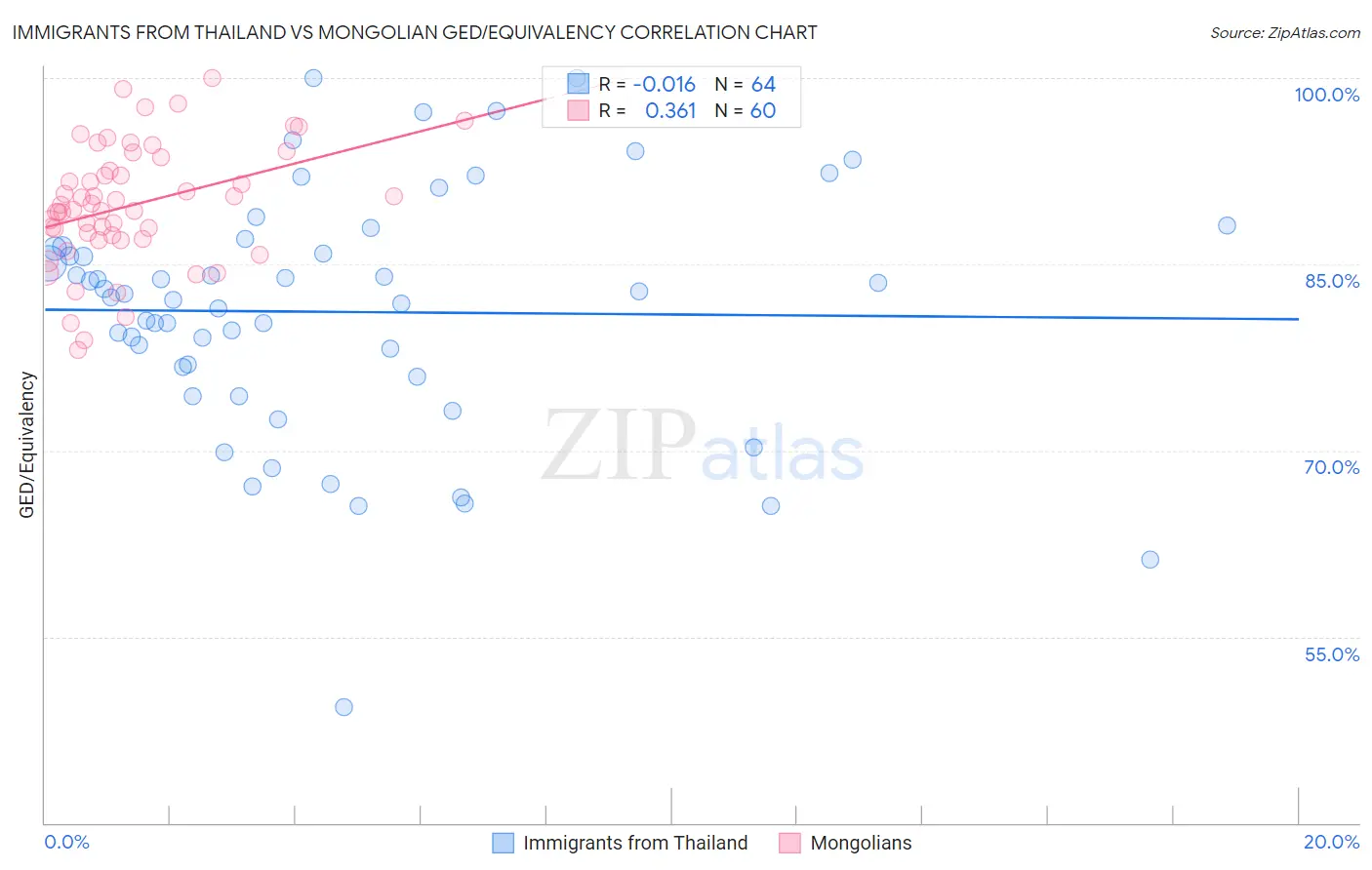 Immigrants from Thailand vs Mongolian GED/Equivalency