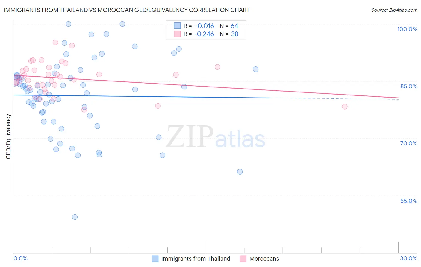 Immigrants from Thailand vs Moroccan GED/Equivalency