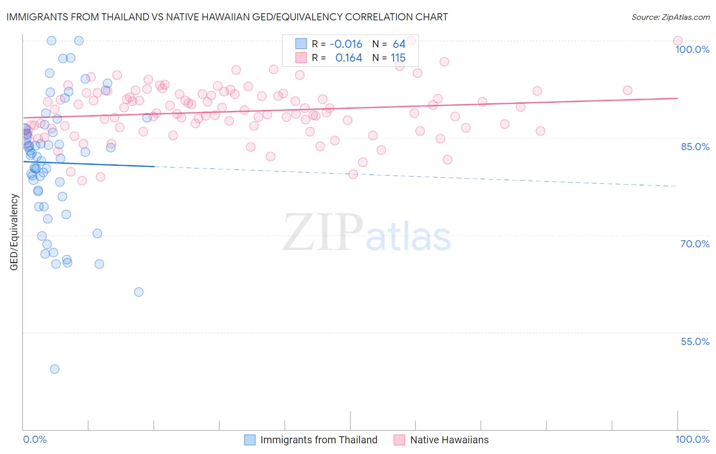 Immigrants from Thailand vs Native Hawaiian GED/Equivalency
