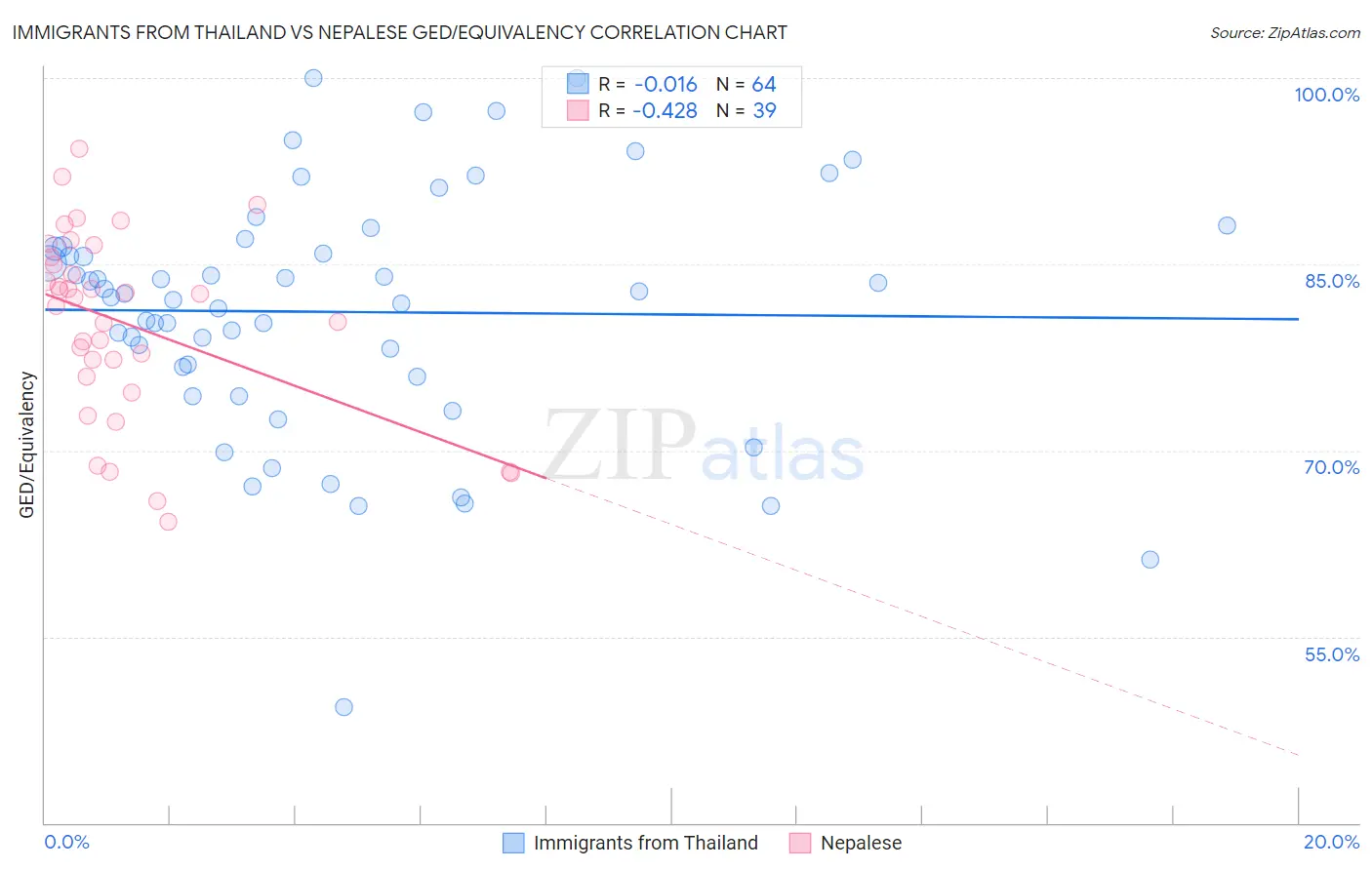 Immigrants from Thailand vs Nepalese GED/Equivalency