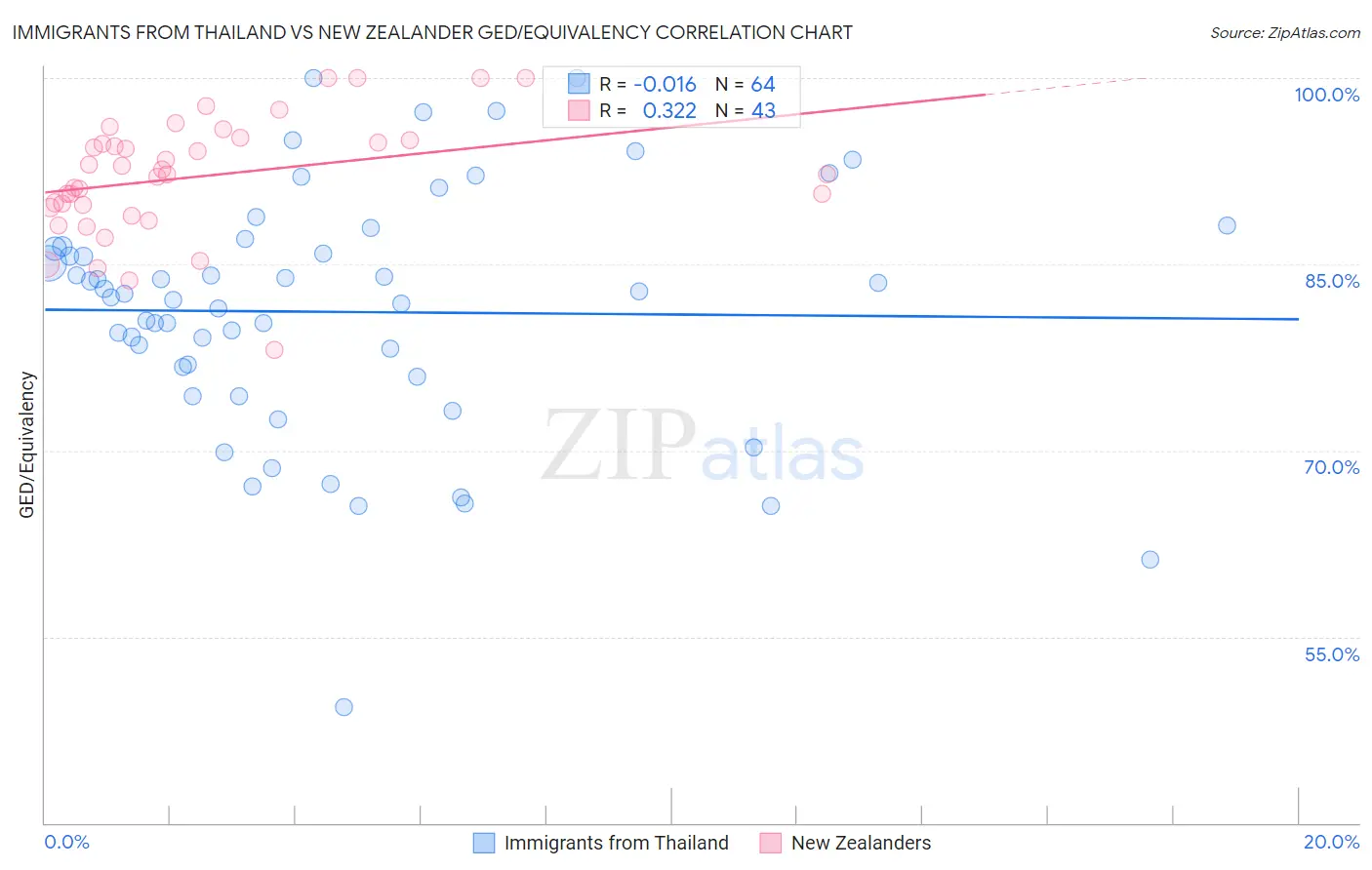 Immigrants from Thailand vs New Zealander GED/Equivalency