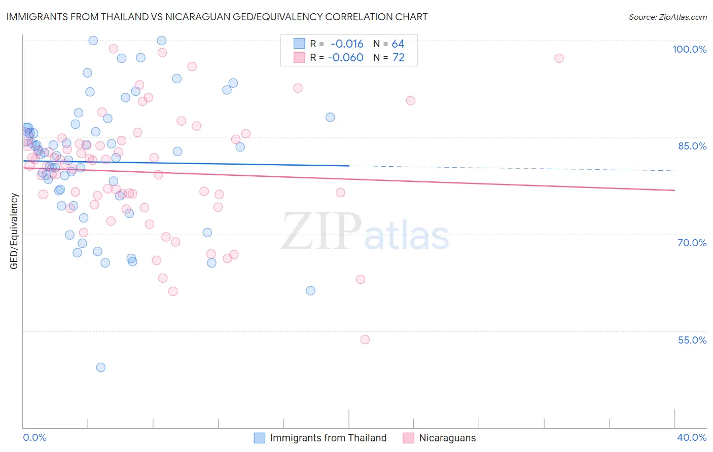 Immigrants from Thailand vs Nicaraguan GED/Equivalency