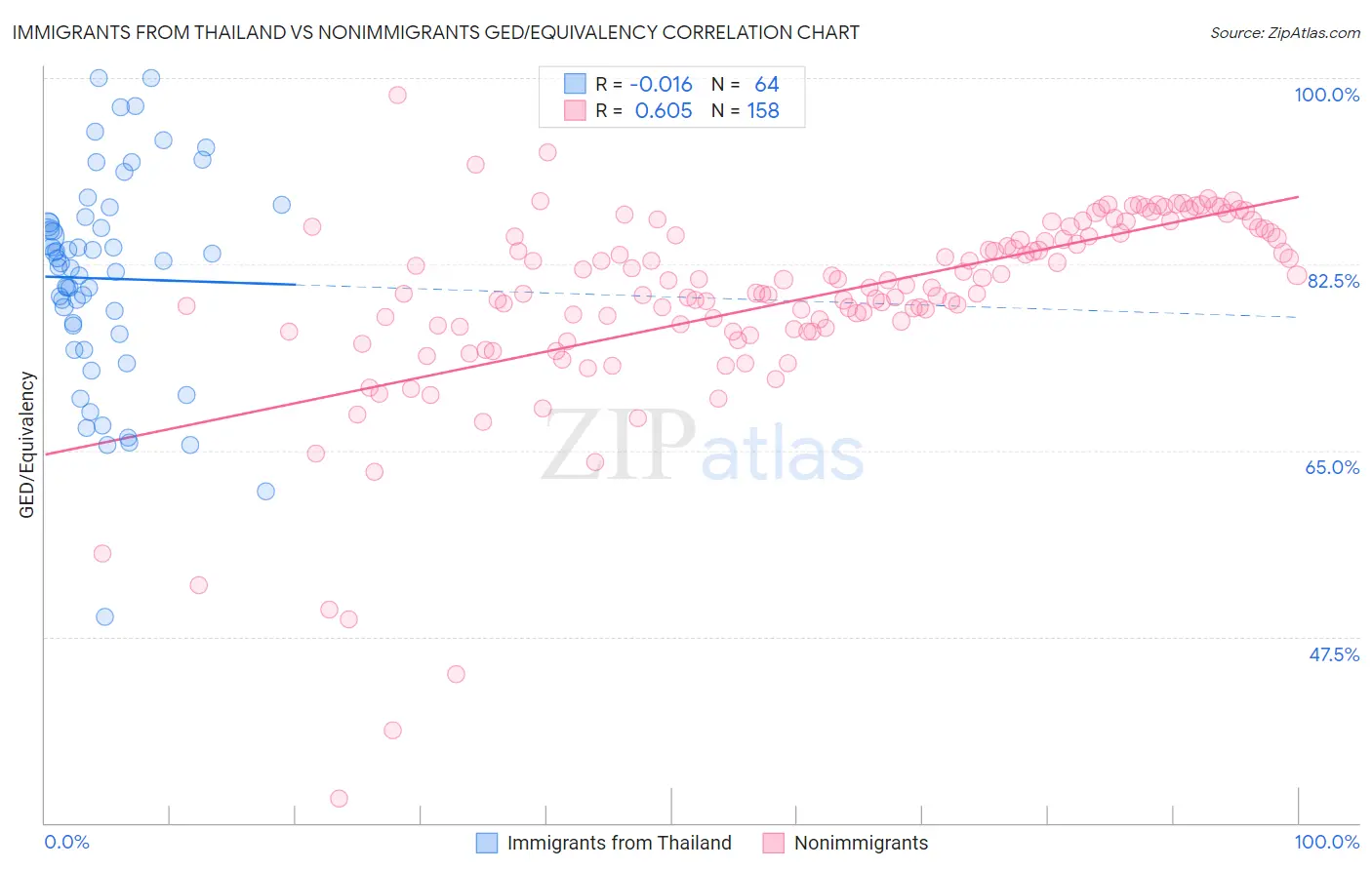 Immigrants from Thailand vs Nonimmigrants GED/Equivalency