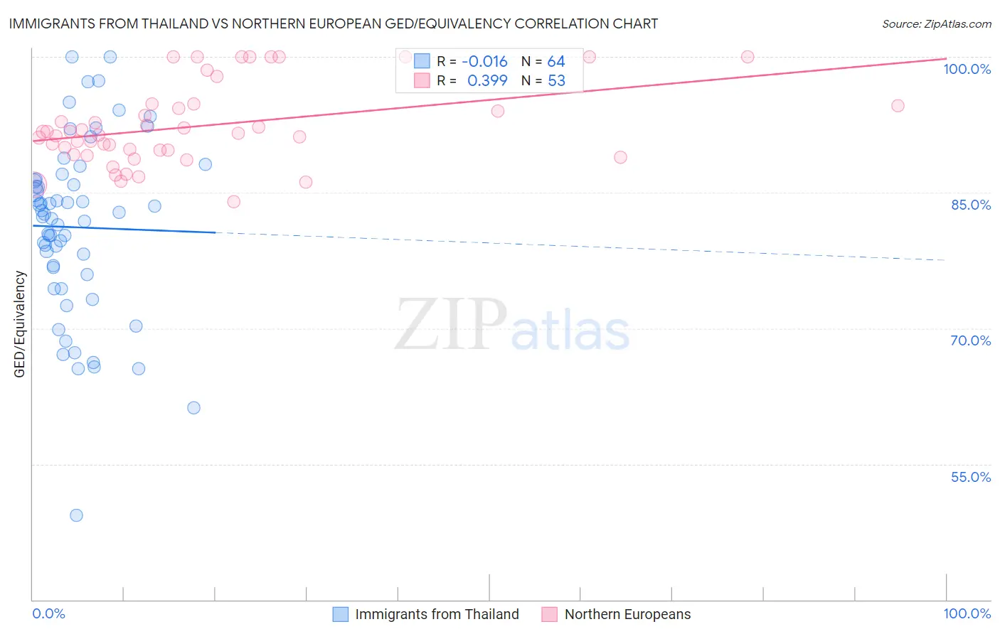 Immigrants from Thailand vs Northern European GED/Equivalency