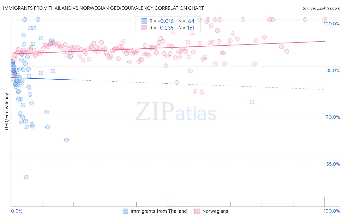 Immigrants from Thailand vs Norwegian GED/Equivalency