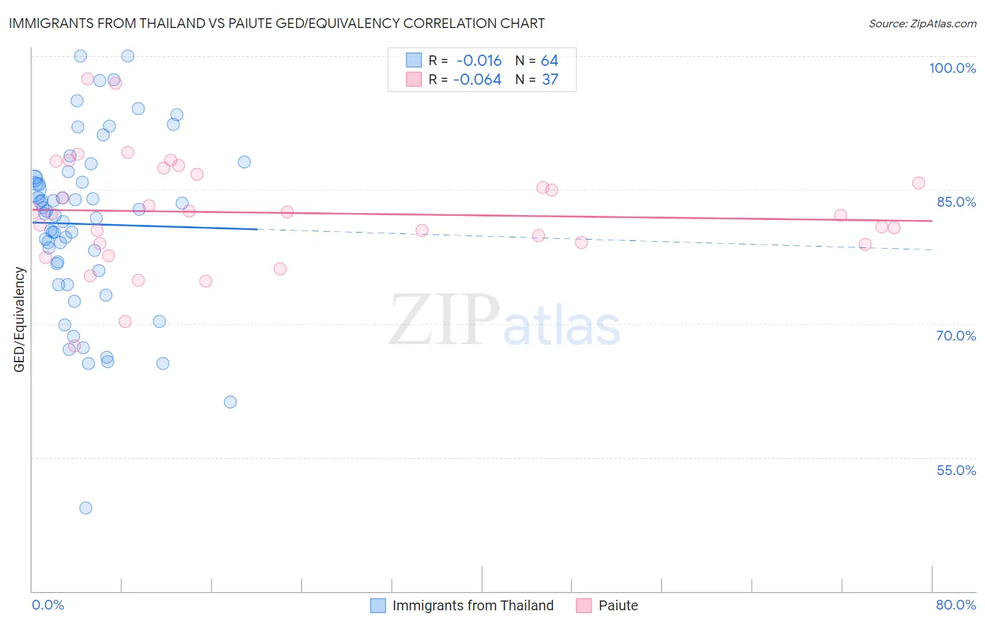 Immigrants from Thailand vs Paiute GED/Equivalency