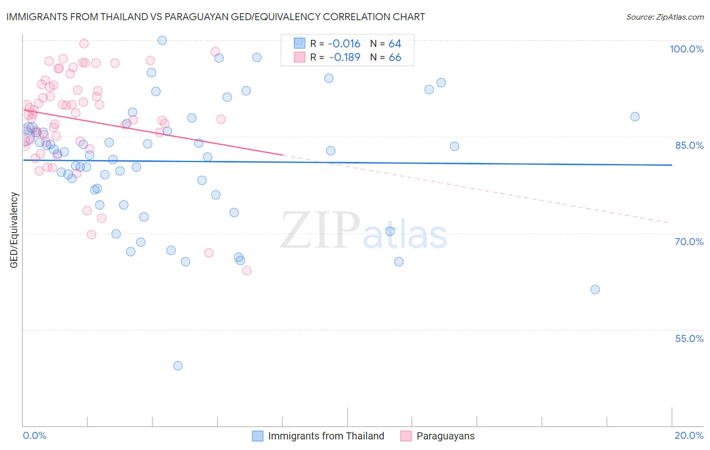 Immigrants from Thailand vs Paraguayan GED/Equivalency