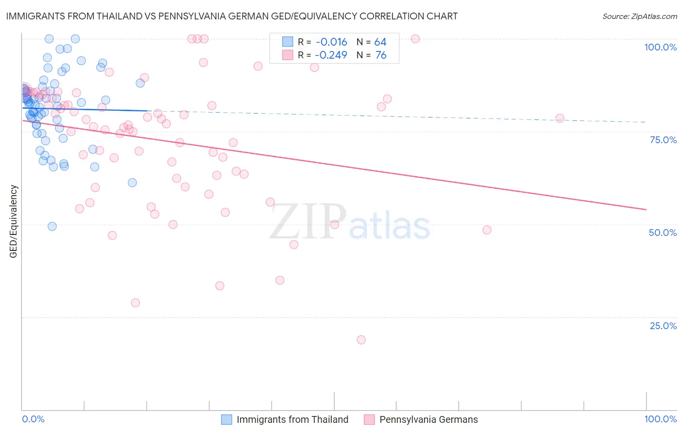 Immigrants from Thailand vs Pennsylvania German GED/Equivalency