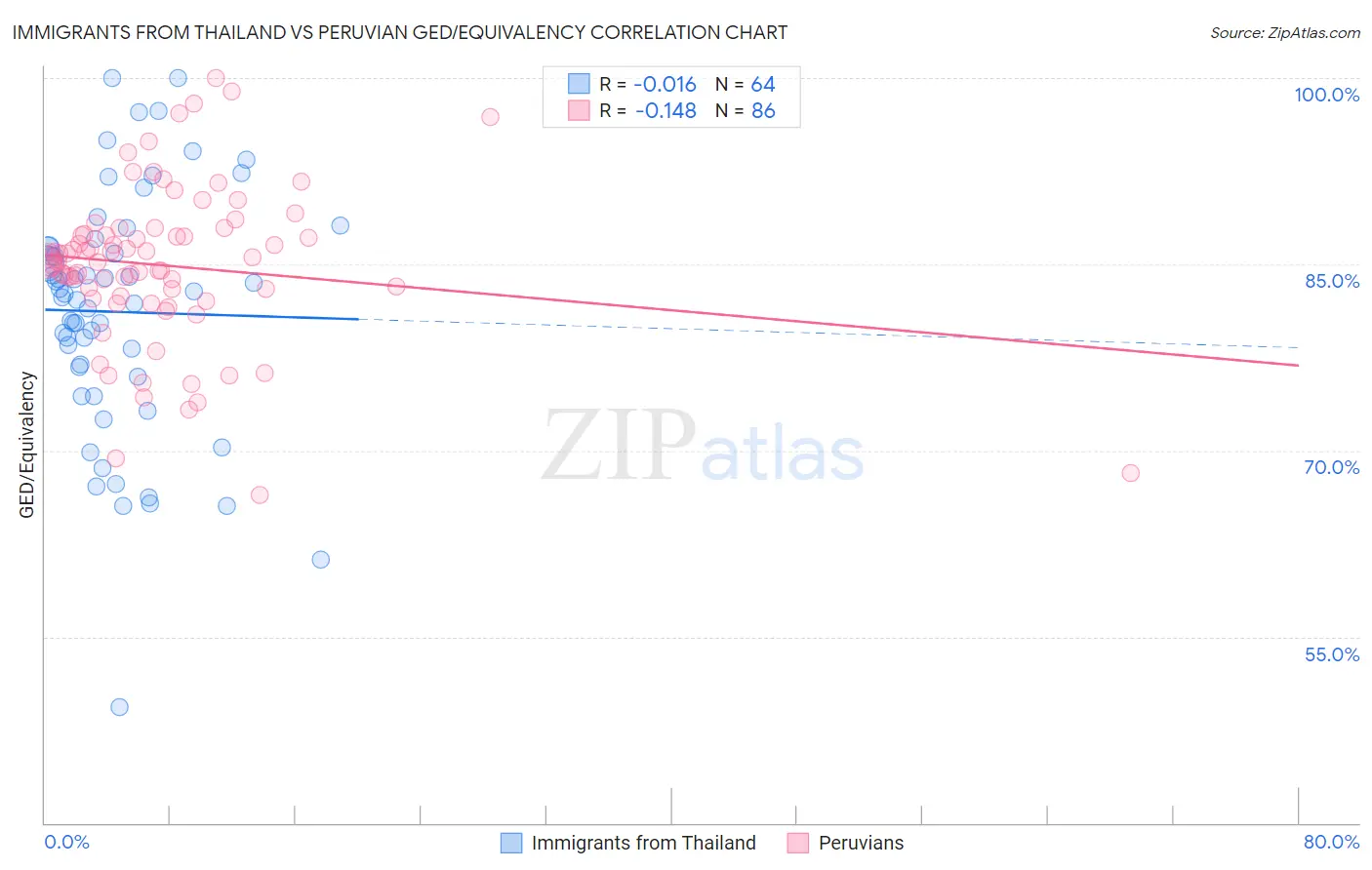 Immigrants from Thailand vs Peruvian GED/Equivalency