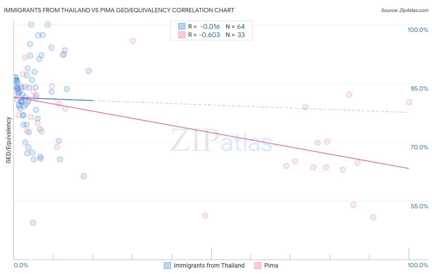 Immigrants from Thailand vs Pima GED/Equivalency