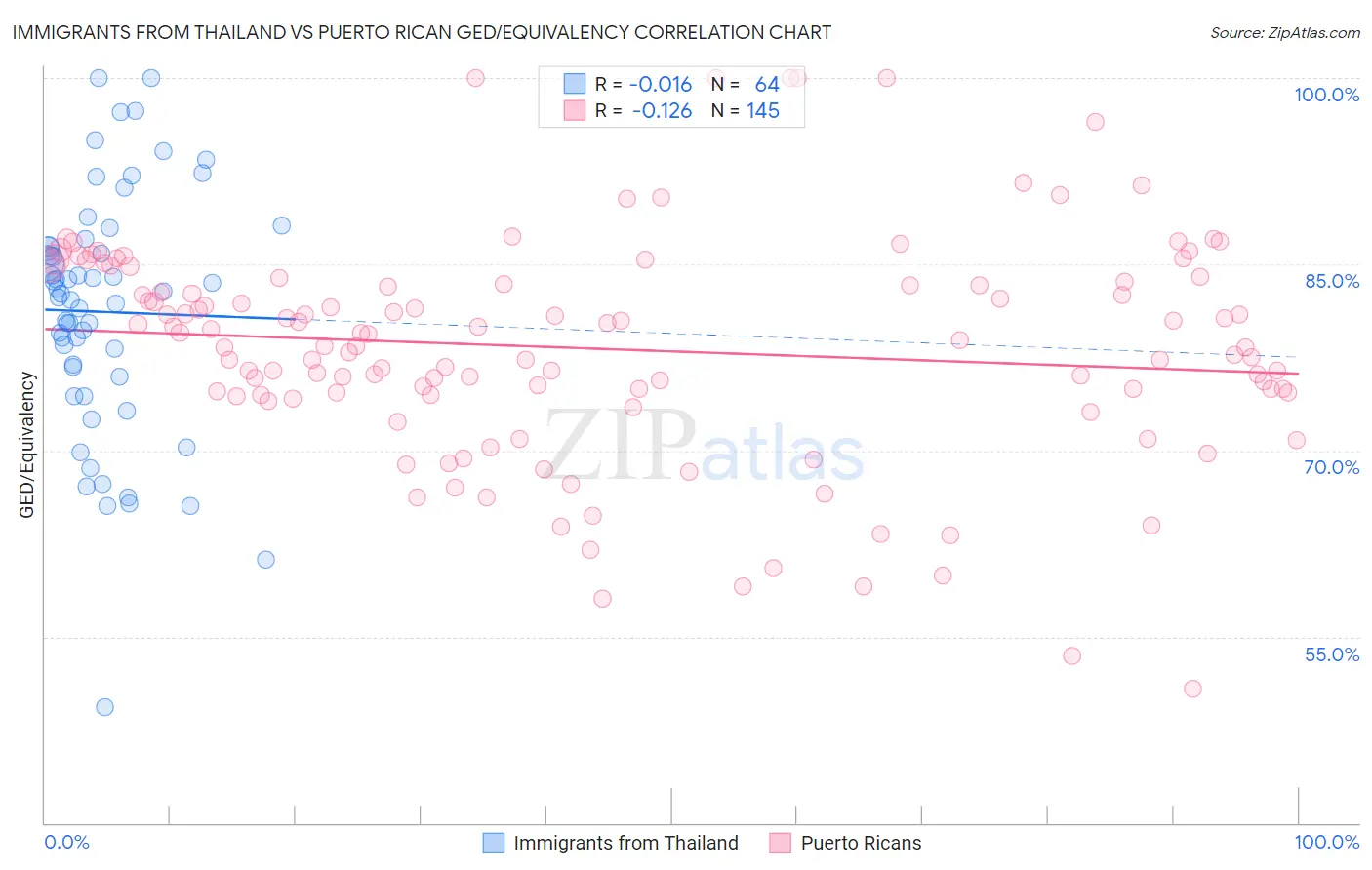 Immigrants from Thailand vs Puerto Rican GED/Equivalency
