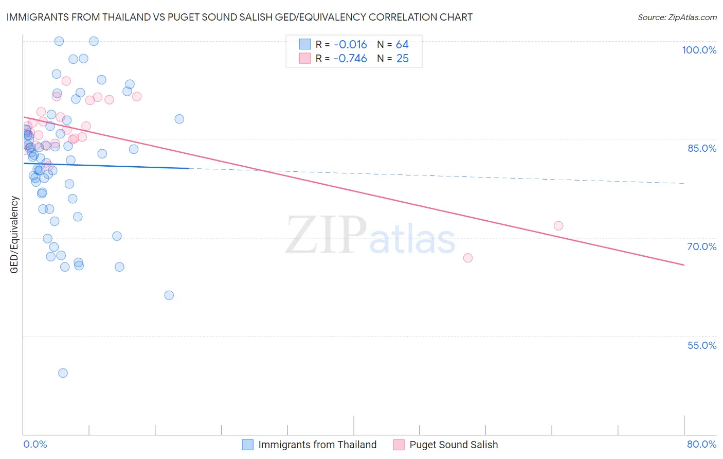 Immigrants from Thailand vs Puget Sound Salish GED/Equivalency