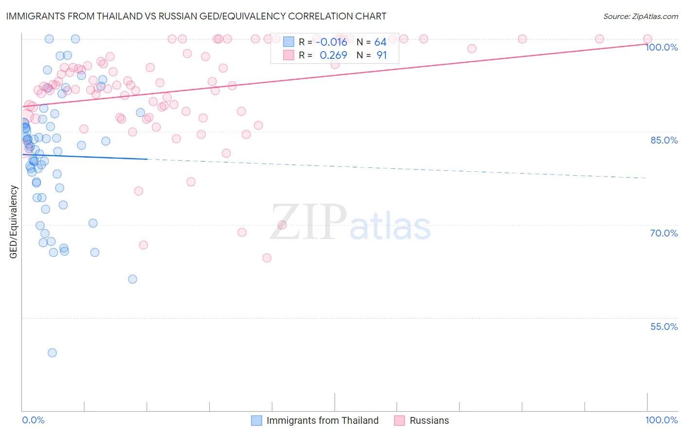 Immigrants from Thailand vs Russian GED/Equivalency