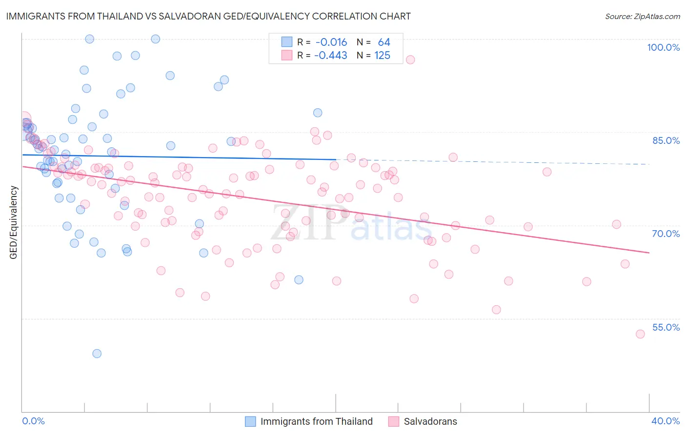 Immigrants from Thailand vs Salvadoran GED/Equivalency