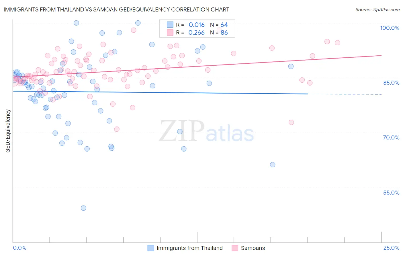 Immigrants from Thailand vs Samoan GED/Equivalency