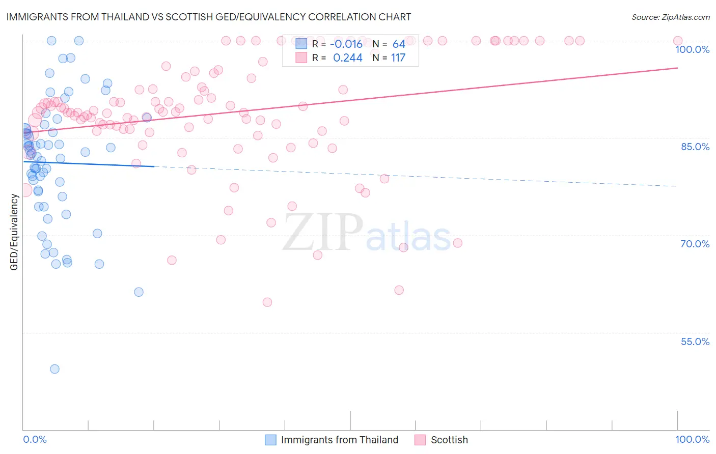 Immigrants from Thailand vs Scottish GED/Equivalency