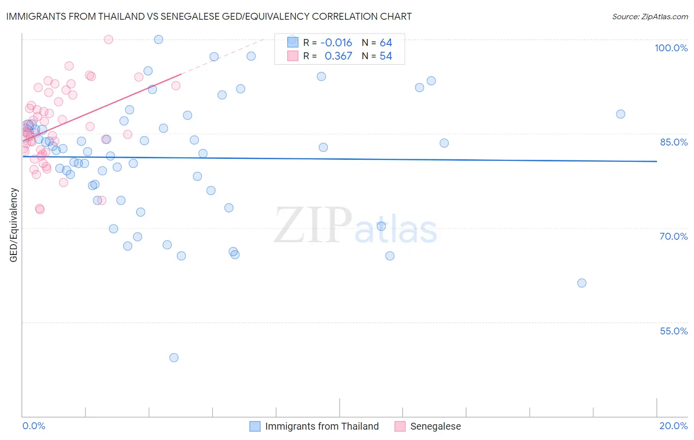 Immigrants from Thailand vs Senegalese GED/Equivalency