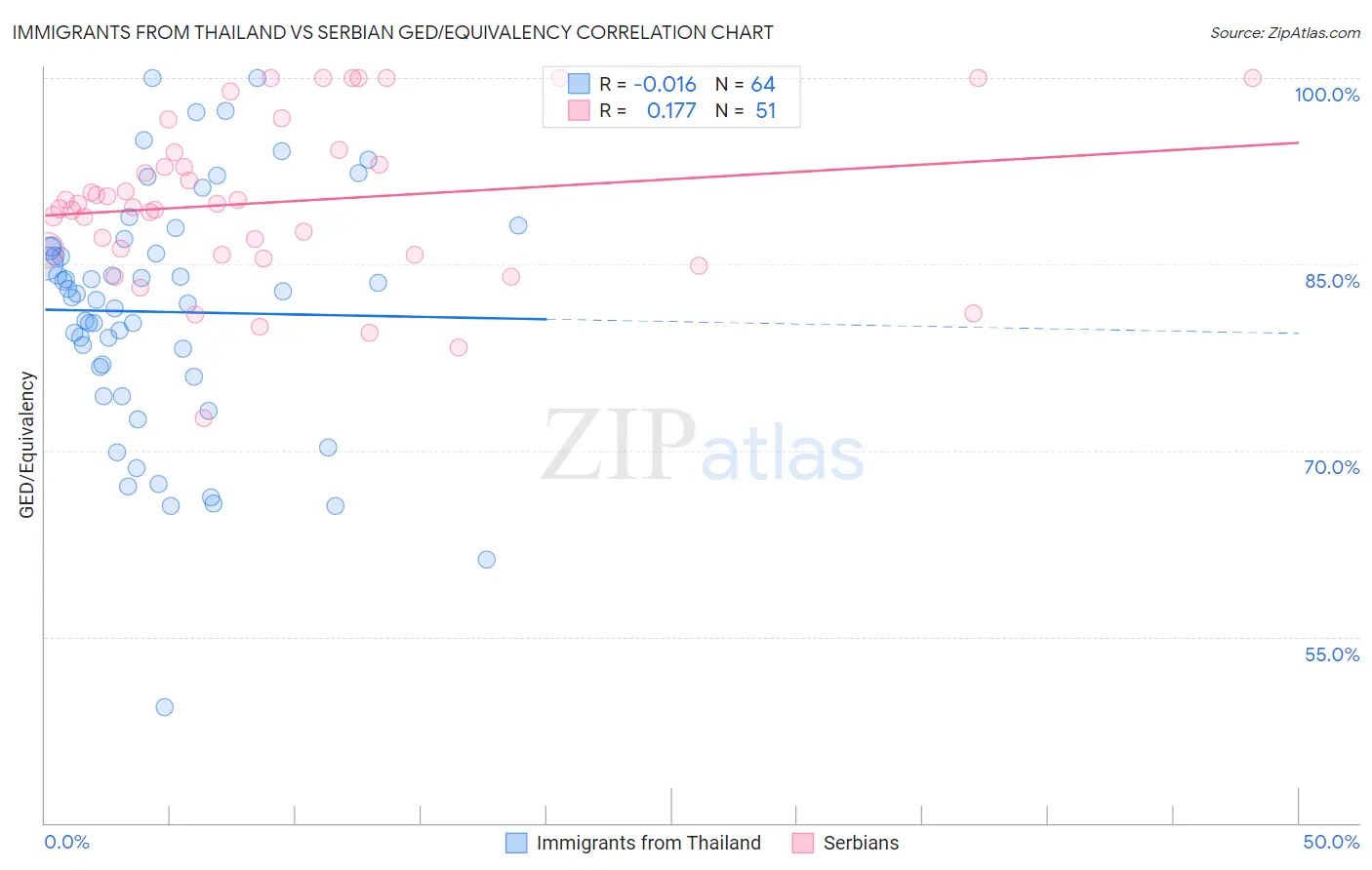 Immigrants from Thailand vs Serbian GED/Equivalency