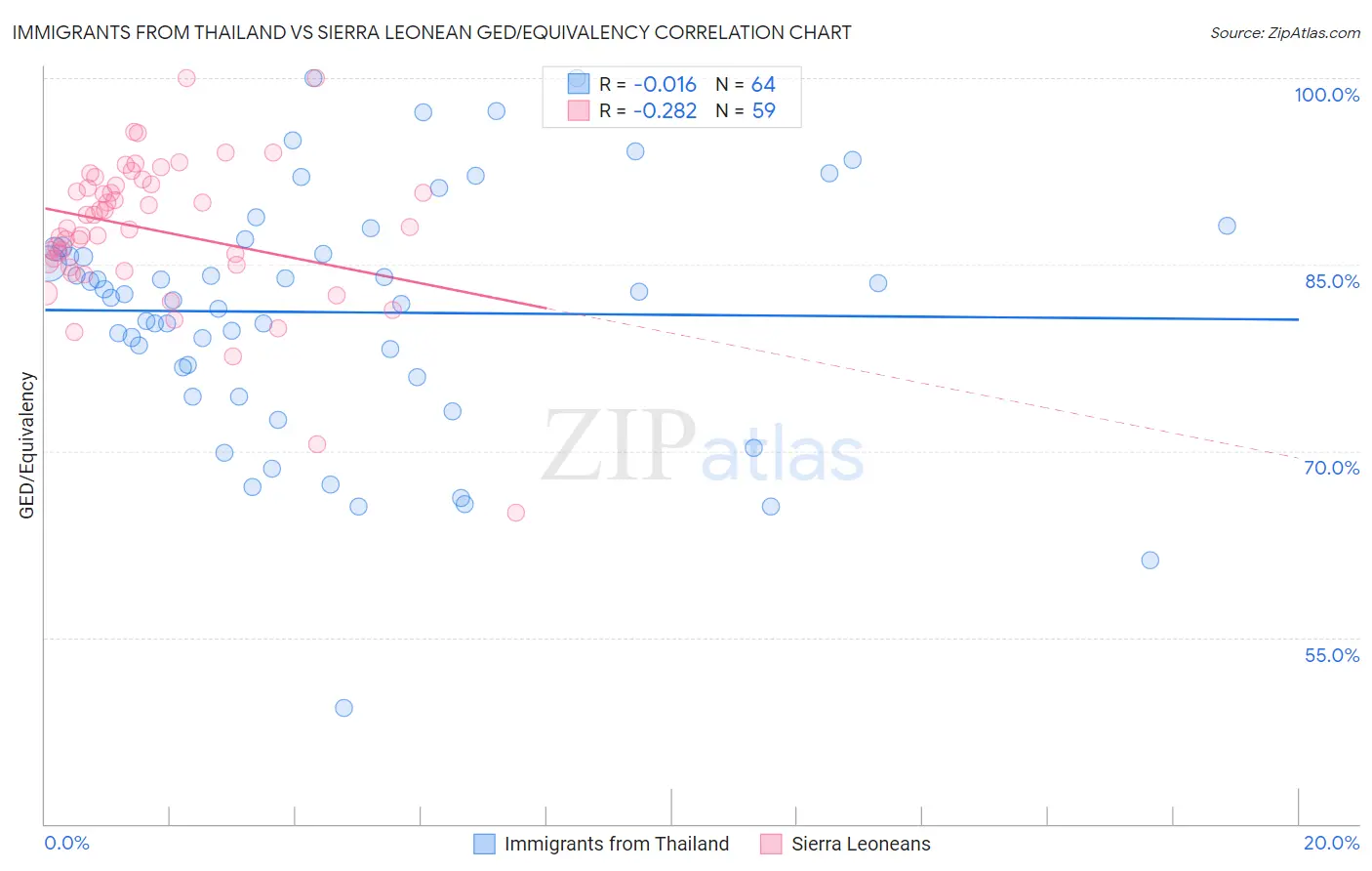 Immigrants from Thailand vs Sierra Leonean GED/Equivalency