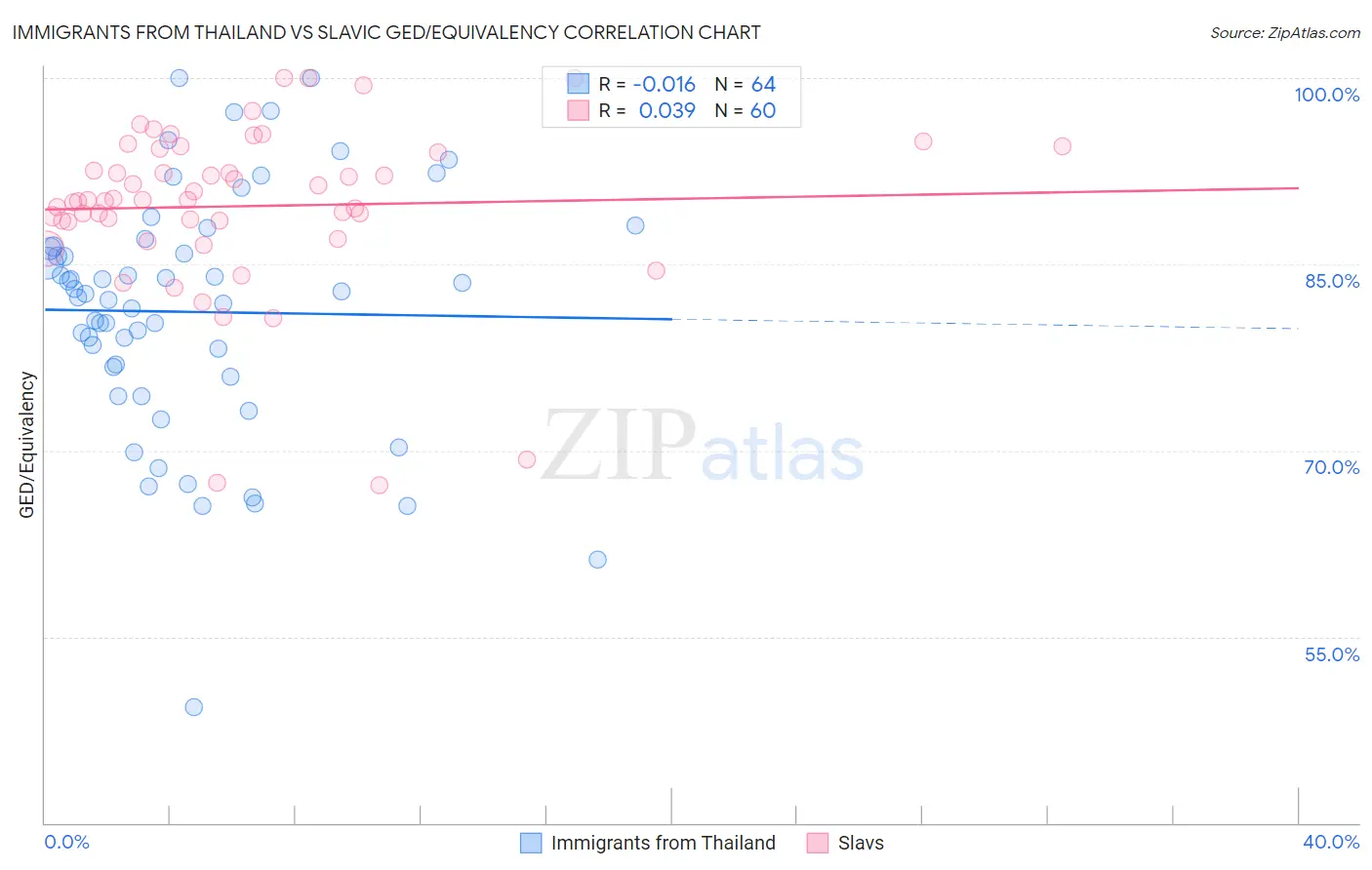 Immigrants from Thailand vs Slavic GED/Equivalency