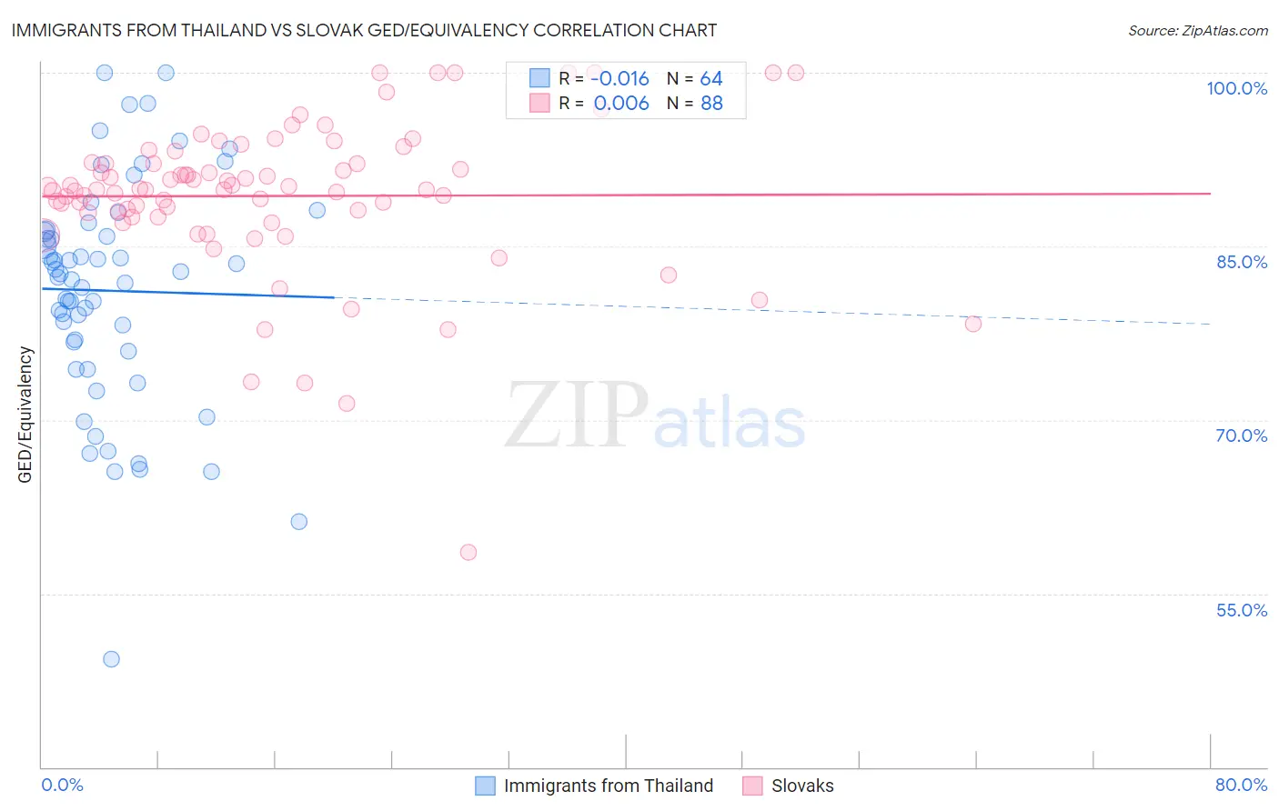 Immigrants from Thailand vs Slovak GED/Equivalency
