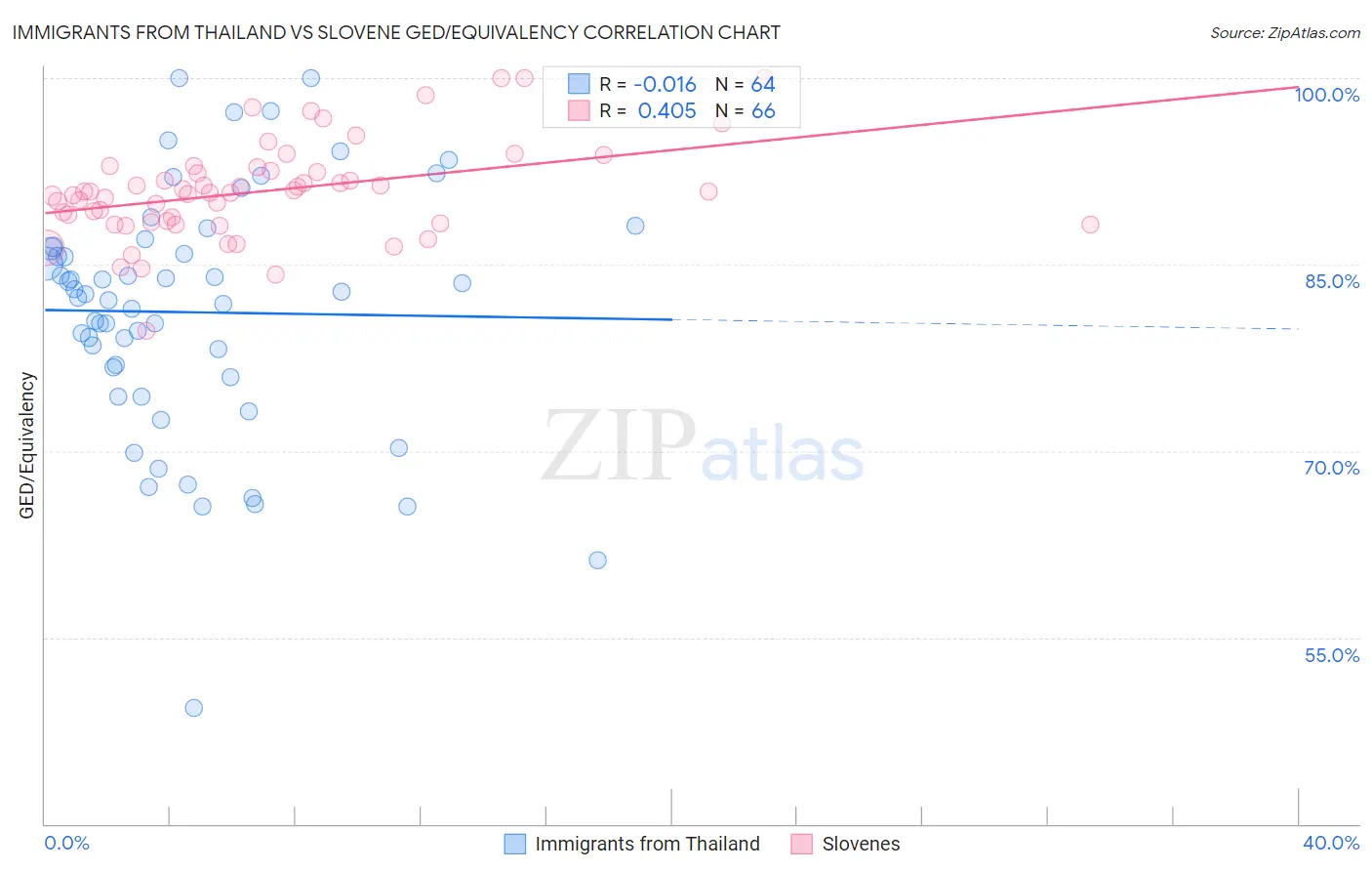Immigrants from Thailand vs Slovene GED/Equivalency