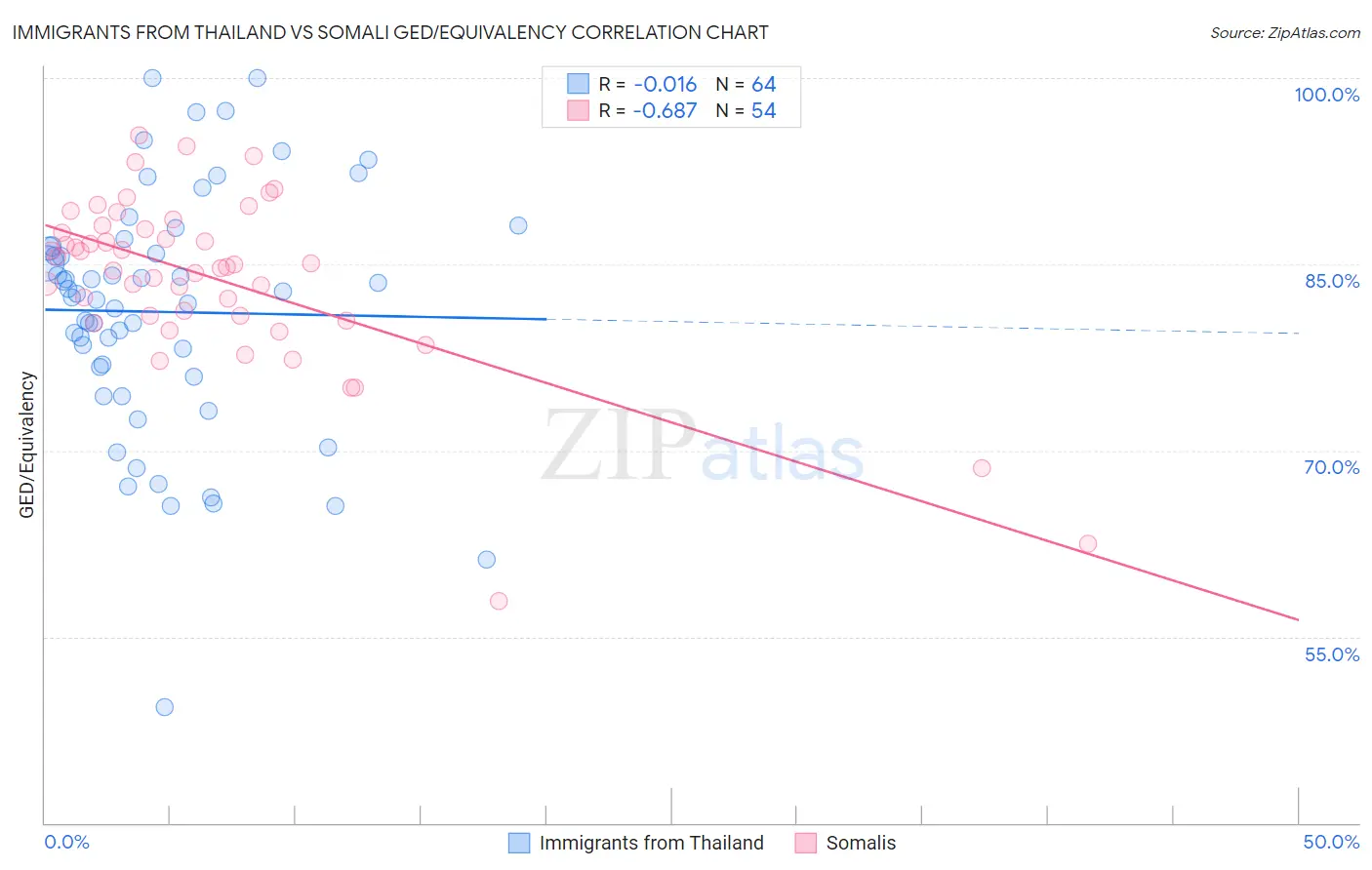 Immigrants from Thailand vs Somali GED/Equivalency