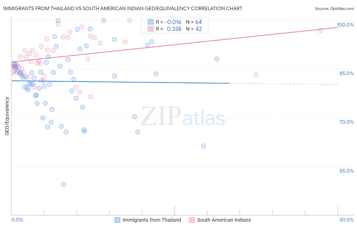 Immigrants from Thailand vs South American Indian GED/Equivalency