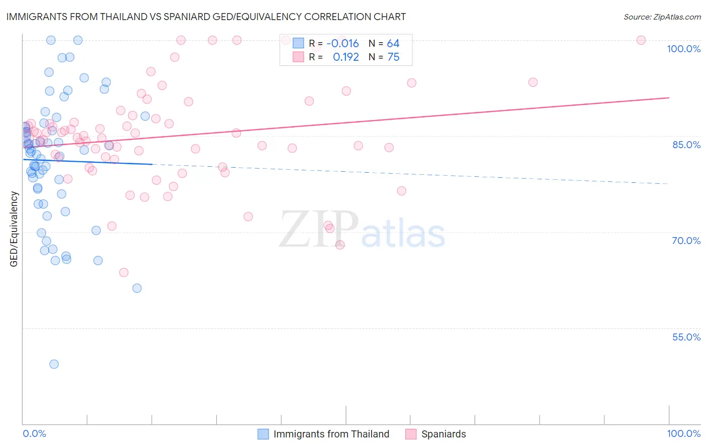 Immigrants from Thailand vs Spaniard GED/Equivalency