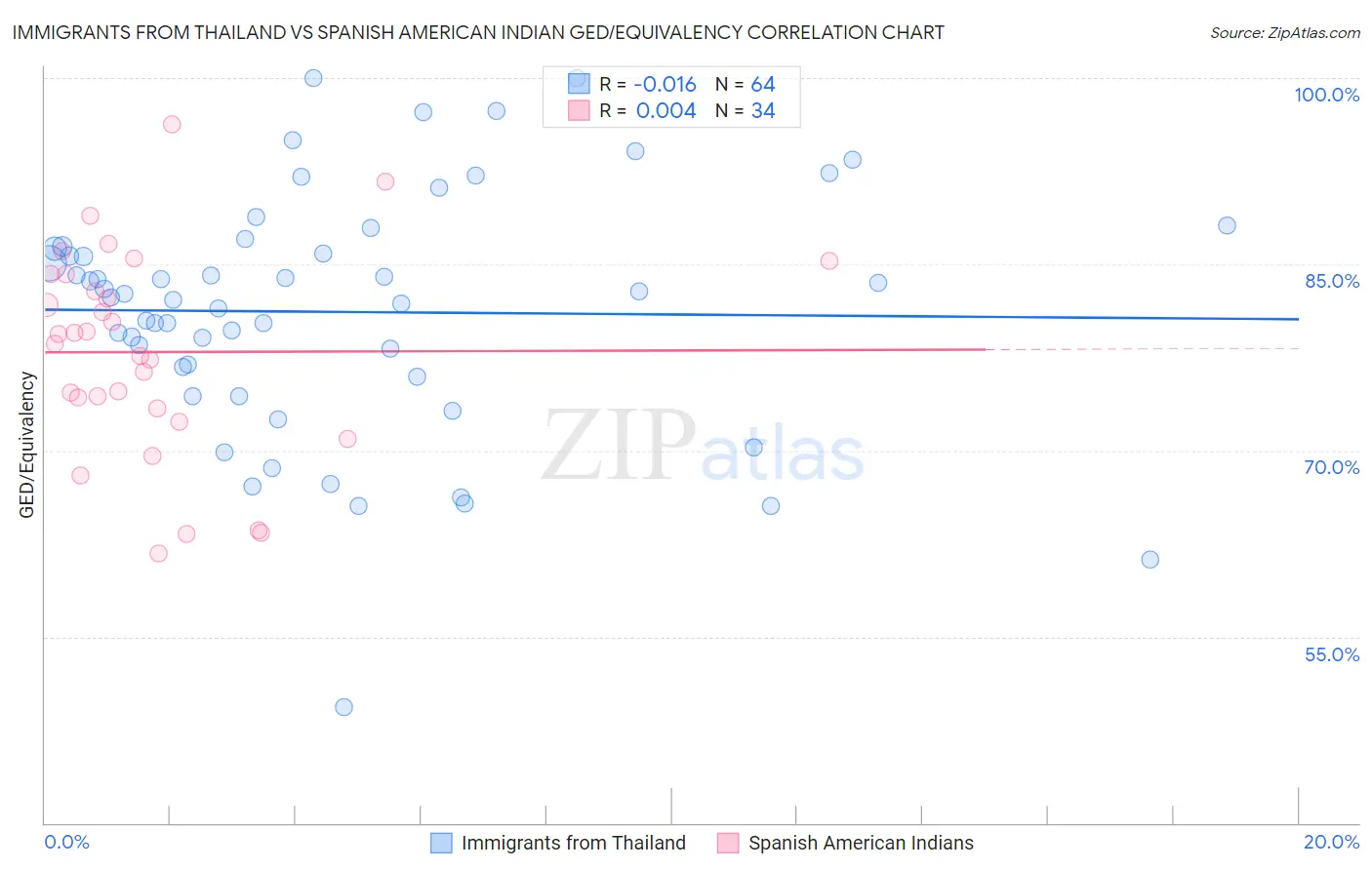 Immigrants from Thailand vs Spanish American Indian GED/Equivalency